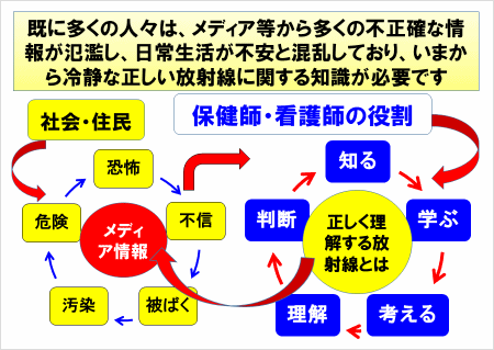 No.2 保健師活動に必要な放射線に関する基礎知識とは