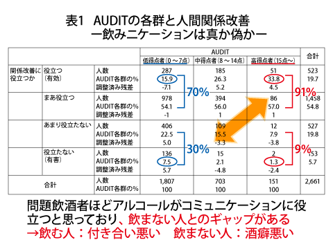表１　AUDITの各群と人間関係改善―飲みニケーションは真か偽か―