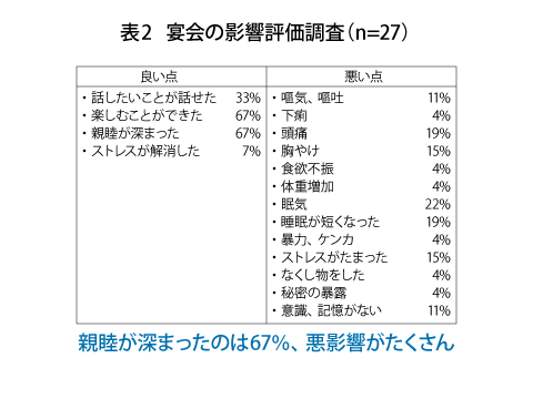 宴会の影響評価調査（n＝27）