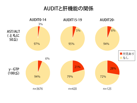 AUDITと肝機能の関係
