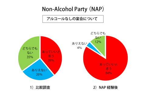 「アルコールなしの宴会」についてのアンケート結果