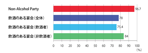 「宴会翌日の仕事のパフォーマンス」について