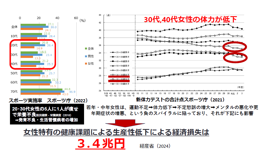 No.2 「ママ」だけでなく、すべての女性にひろがる健幸課題ー若年女性の健康状態と、職場で求められるアプローチ